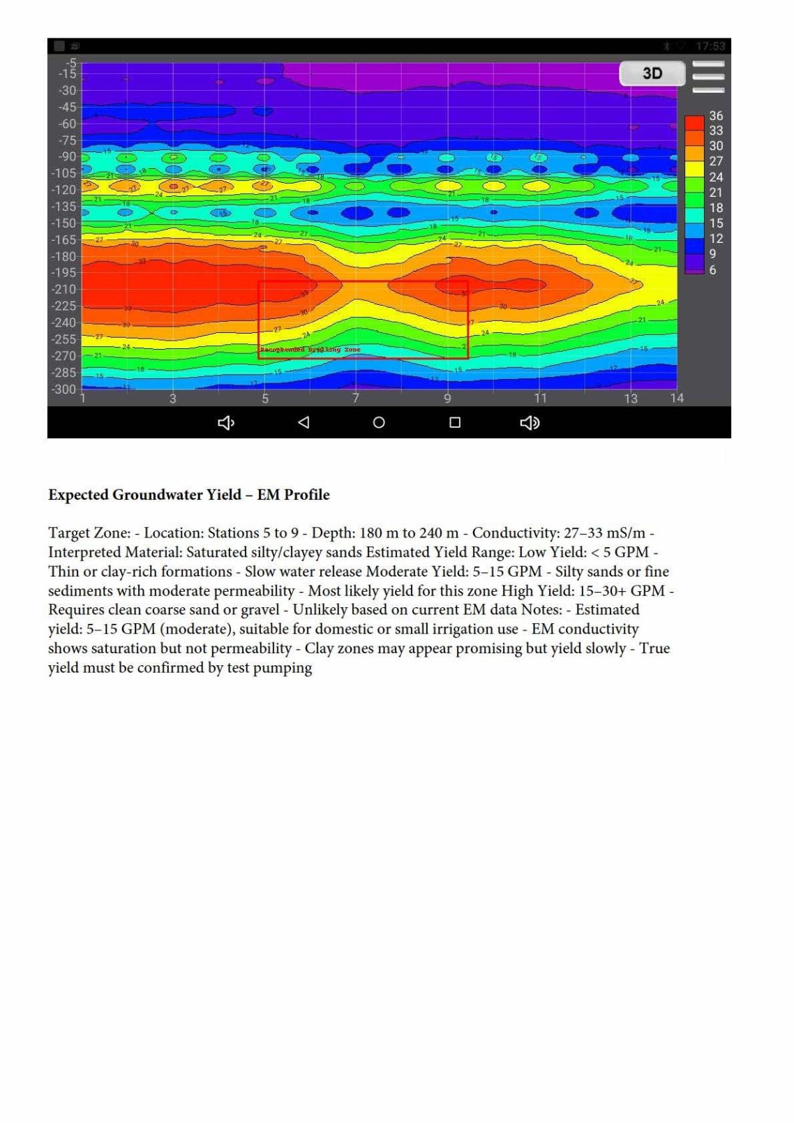 Expected Groundwater Yield - EM Profile 
Target Zone: - Location: Stations 5 to 9 - Depth: 180 m to 240 m - Conductivity: 27-33 mS/m -Interp